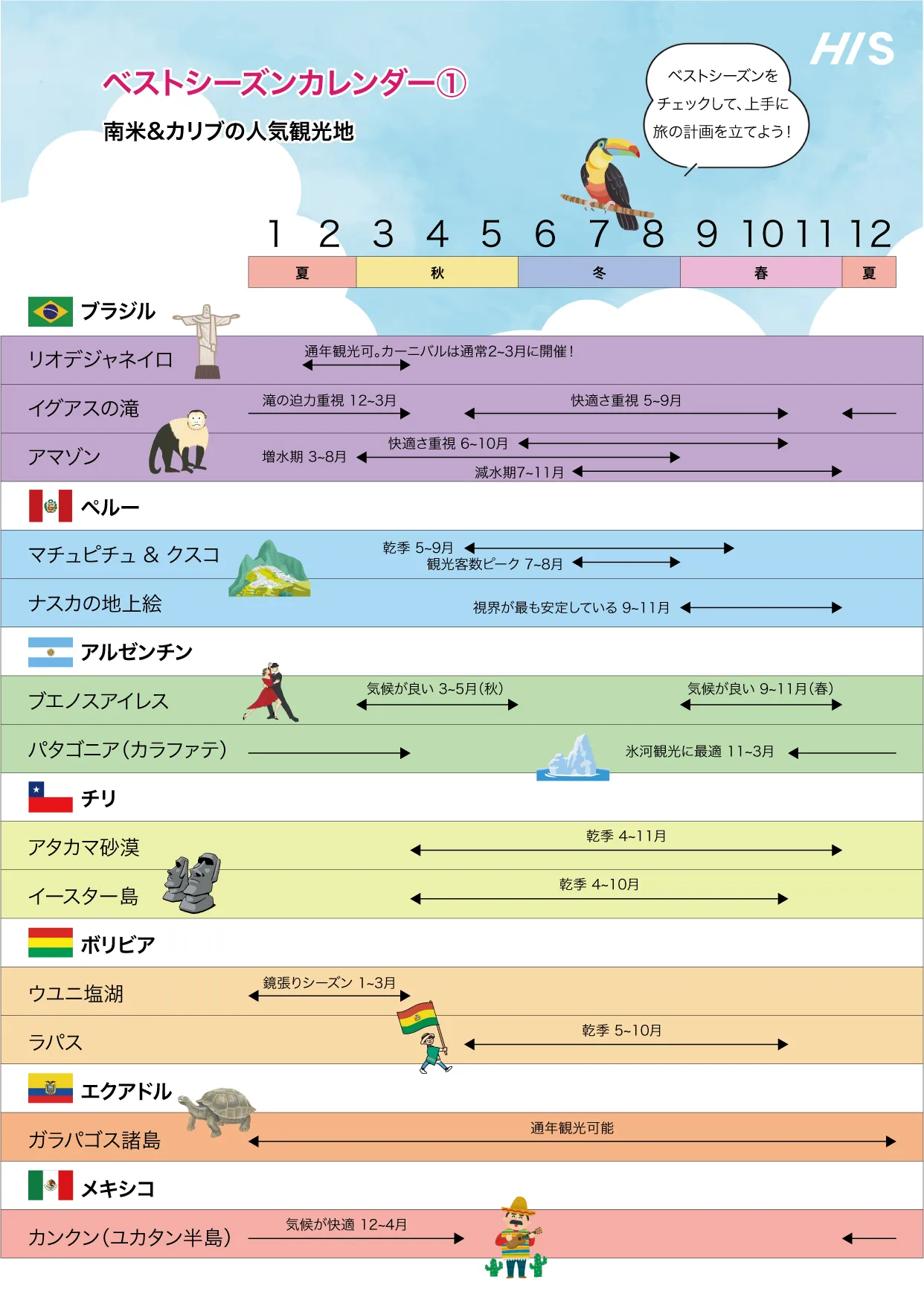 南米&カリブ観光ベストシーズンカレンダー